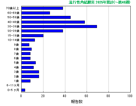 グラフ：流行性角結膜炎　今年の累計
