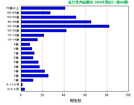 グラフ：流行性角結膜炎　今年の累計