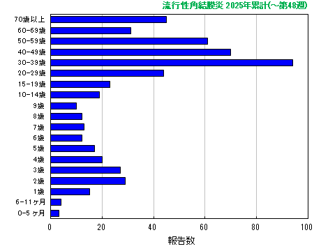 グラフ：流行性角結膜炎　今年の累計