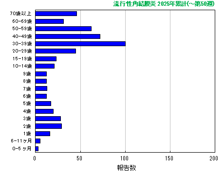 グラフ:流行性角結膜炎 今年の累計