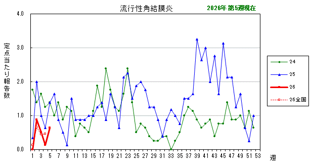グラフ：最近の推移（流行性角結膜炎）