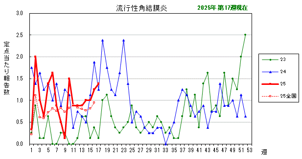 グラフ：最近の推移（流行性角結膜炎）