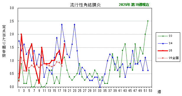 グラフ：最近の推移（流行性角結膜炎）