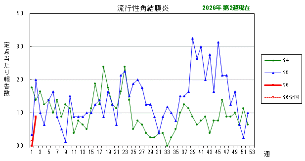 グラフ：最近の推移（流行性角結膜炎）