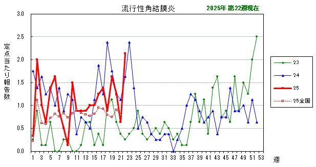 グラフ：最近の推移（流行性角結膜炎）