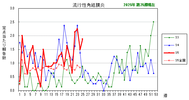 グラフ：最近の推移（流行性角結膜炎）