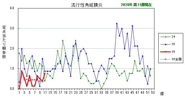 グラフ：最近の推移（流行性角結膜炎）