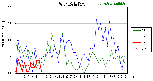グラフ：最近の推移（流行性角結膜炎）