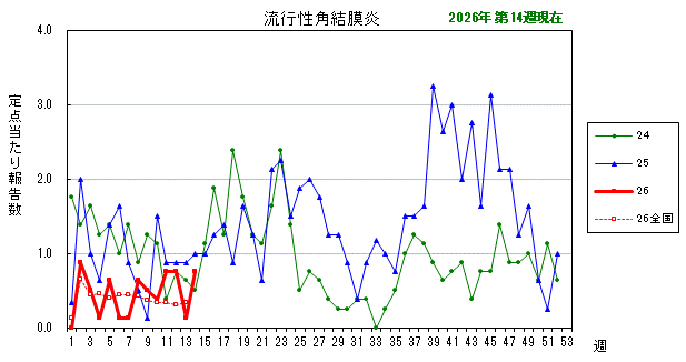 グラフ：最近の推移（流行性角結膜炎）