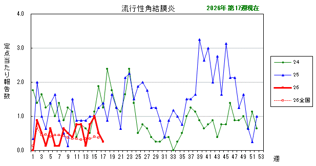 グラフ：最近の推移（流行性角結膜炎）