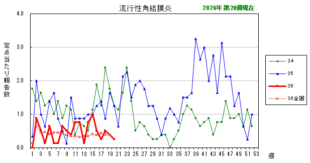 グラフ:最近の推移(流行性角結膜炎)
