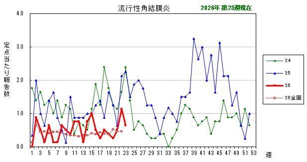 グラフ:最近の推移(流行性角結膜炎)