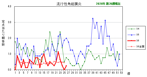 グラフ:最近の推移(流行性角結膜炎)