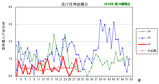 グラフ:最近の推移(流行性角結膜炎)