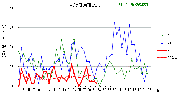 グラフ:最近の推移(流行性角結膜炎)