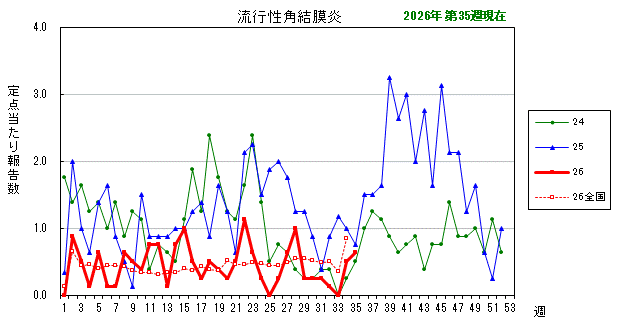 グラフ：最近の推移（流行性角結膜炎）