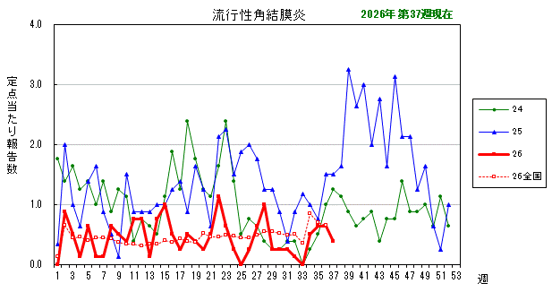 グラフ：最近の推移（流行性角結膜炎）