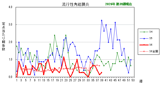 グラフ:最近の推移(流行性角結膜炎)