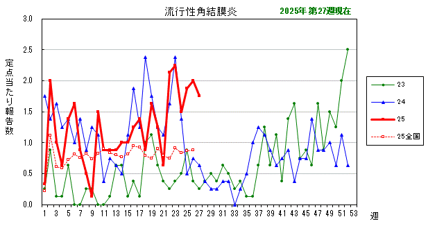グラフ：最近の推移（流行性角結膜炎）