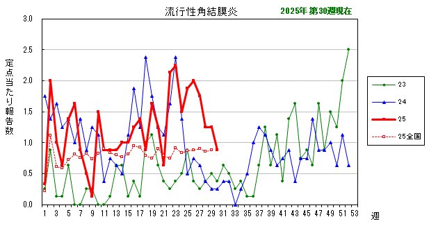 グラフ：最近の推移（流行性角結膜炎）