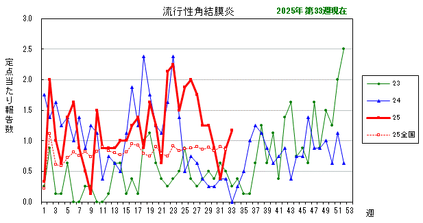 グラフ：最近の推移（流行性角結膜炎）