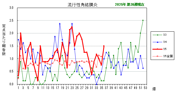 グラフ：最近の推移（流行性角結膜炎）