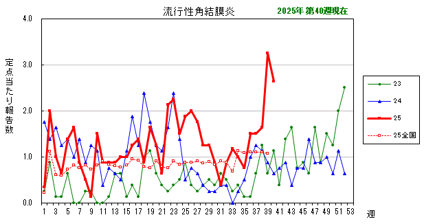 グラフ：最近の推移（流行性角結膜炎）