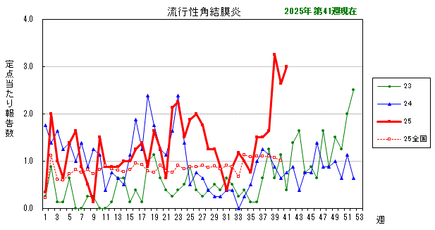 グラフ：最近の推移（流行性角結膜炎）