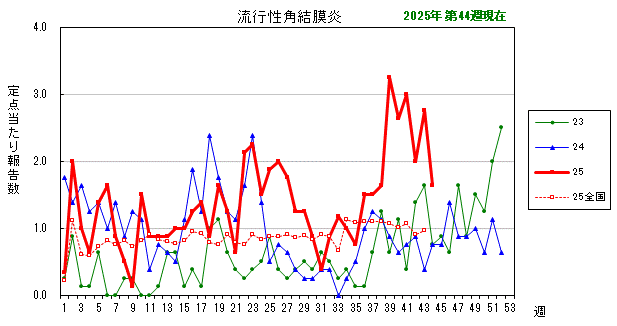 グラフ：最近の推移（流行性角結膜炎）