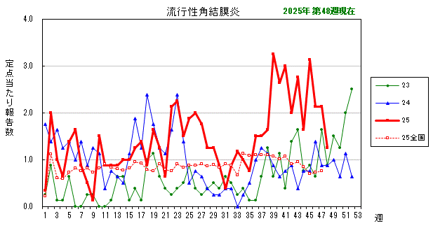 グラフ：最近の推移（流行性角結膜炎）