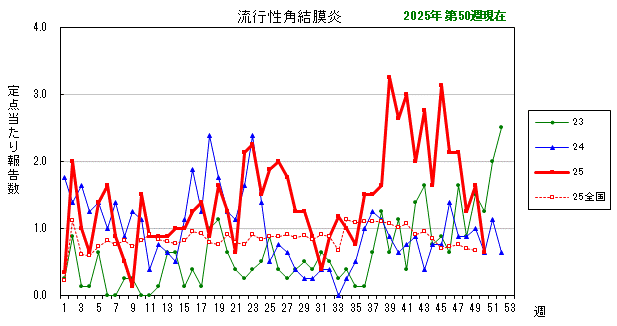 グラフ:最近の推移(流行性角結膜炎)