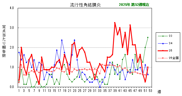 グラフ:最近の推移(流行性角結膜炎)