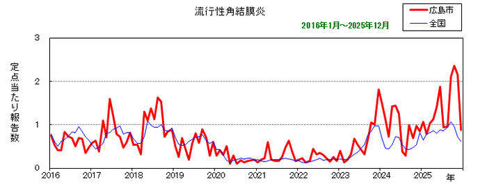 グラフ：月別報告数の推移（最近10年間）流行性角結膜炎
