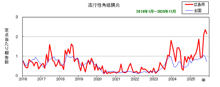グラフ:月別報告数の推移(最近10年間)流行性角結膜炎