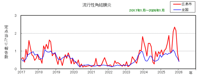 グラフ：月別報告数の推移（最近10年間）流行性角結膜炎
