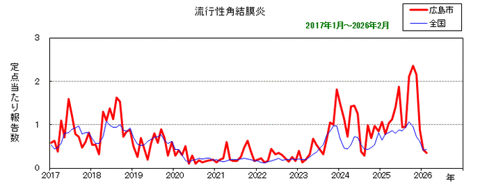グラフ：月別報告数の推移（最近10年間）流行性角結膜炎