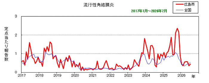 グラフ:月別報告数の推移(最近10年間)流行性角結膜炎