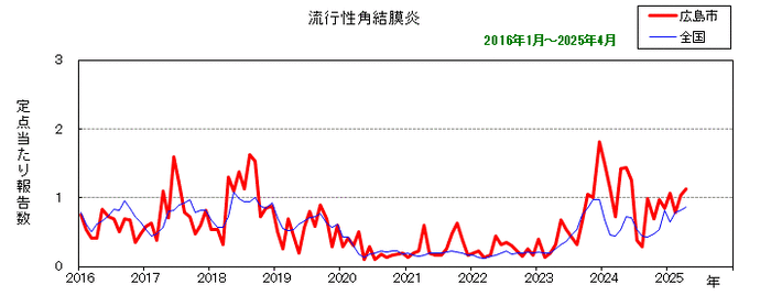 グラフ：月別報告数の推移（最近10年間）流行性角結膜炎