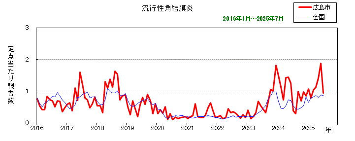 グラフ：月別報告数の推移（最近10年間）流行性角結膜炎