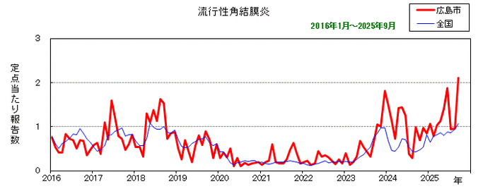 グラフ：月別報告数の推移（最近10年間）流行性角結膜炎