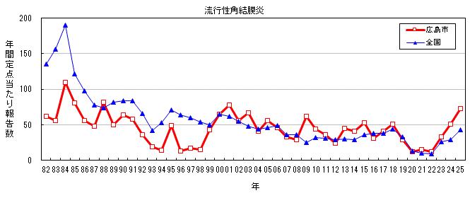 グラフ：年間報告数の推移（流行性角結膜炎）