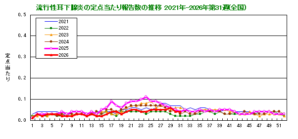 グラフ:流行性耳下腺炎の定点当たり報告数の推移(全国)