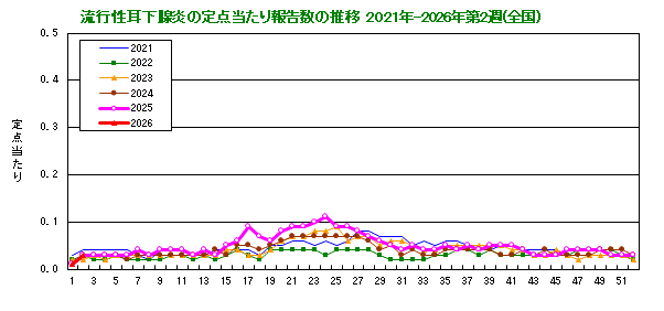 グラフ：流行性耳下腺炎の定点当たり報告数の推移（全国）