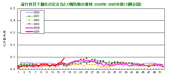 グラフ：流行性耳下腺炎の定点当たり報告数の推移（全国）