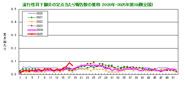 グラフ：流行性耳下腺炎の定点当たり報告数の推移（全国）
