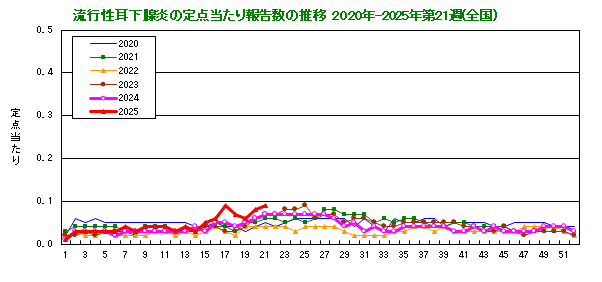 グラフ：流行性耳下腺炎の定点当たり報告数の推移（全国）