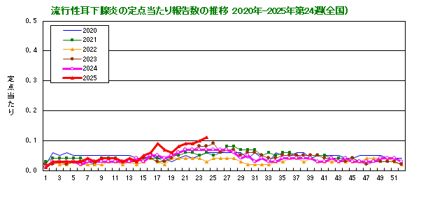 グラフ：流行性耳下腺炎の定点当たり報告数の推移（全国）