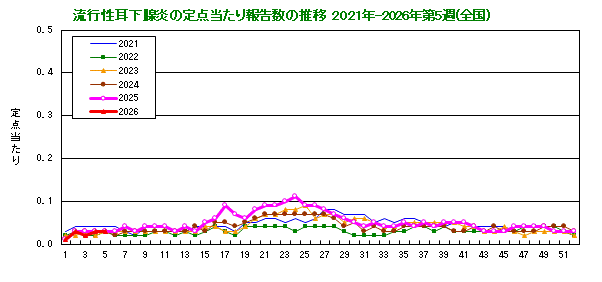 グラフ：流行性耳下腺炎の定点当たり報告数の推移（全国）