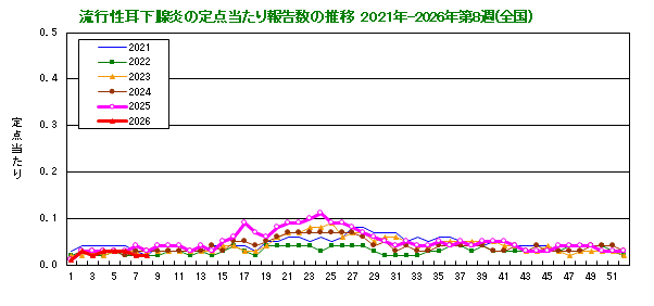 グラフ：流行性耳下腺炎の定点当たり報告数の推移（全国）