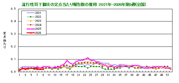 グラフ：流行性耳下腺炎の定点当たり報告数の推移（全国）